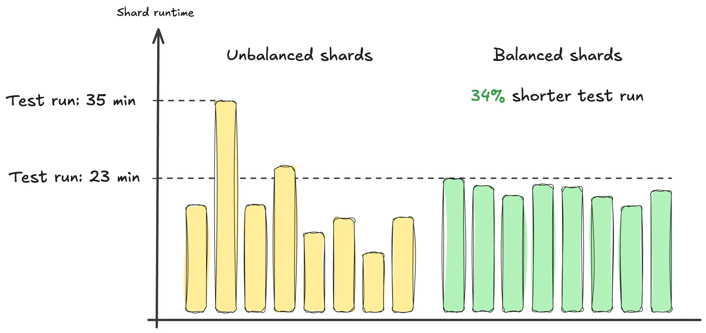 Schematic illustration of balanced shards